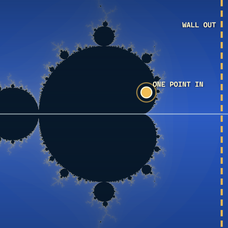 A computed Mandelbrot set on the complex plane. A gold point marks a certified member, and a dashed vertical wall marks a line beyond which the proof will exclude every parameter.
