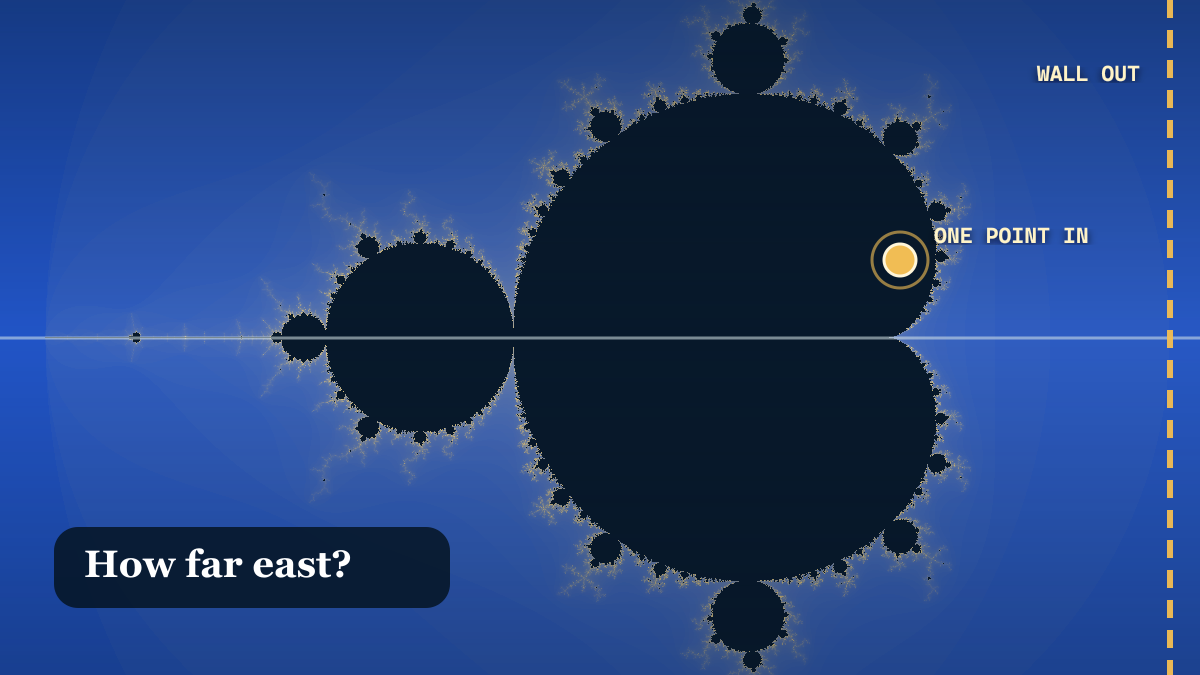 A computed Mandelbrot set with a gold point inside it and a dashed vertical gold wall to its east beneath the title How far east?