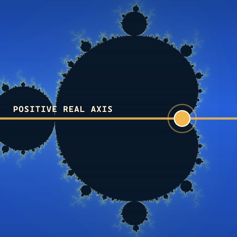 A mathematically computed Mandelbrot set with its horizontal real axis drawn in gold and a question mark at the positive real-axis endpoint. Lobes above and below the axis extend farther right.