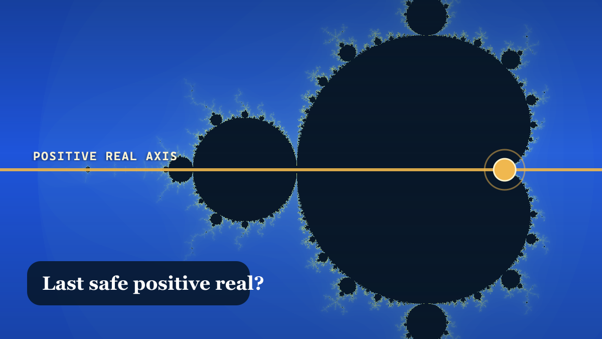 A computed Mandelbrot-set image crossed by a gold real axis with a question mark at the positive real-axis endpoint; the full set visibly extends farther right above and below the axis.